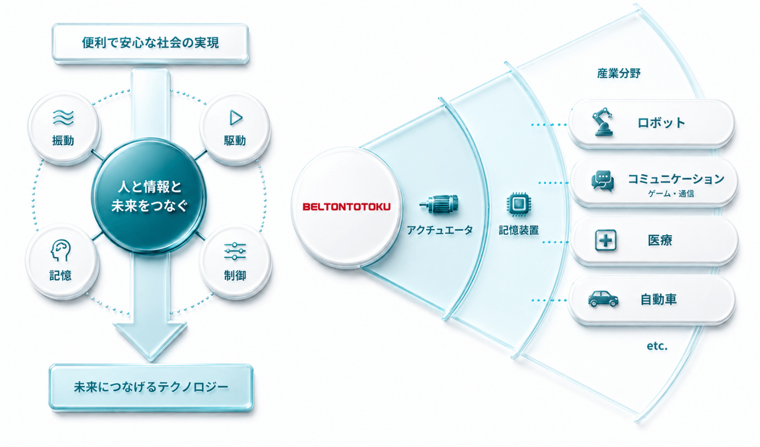 各産業分野へ私たちの未来へつなげるテクノロジー